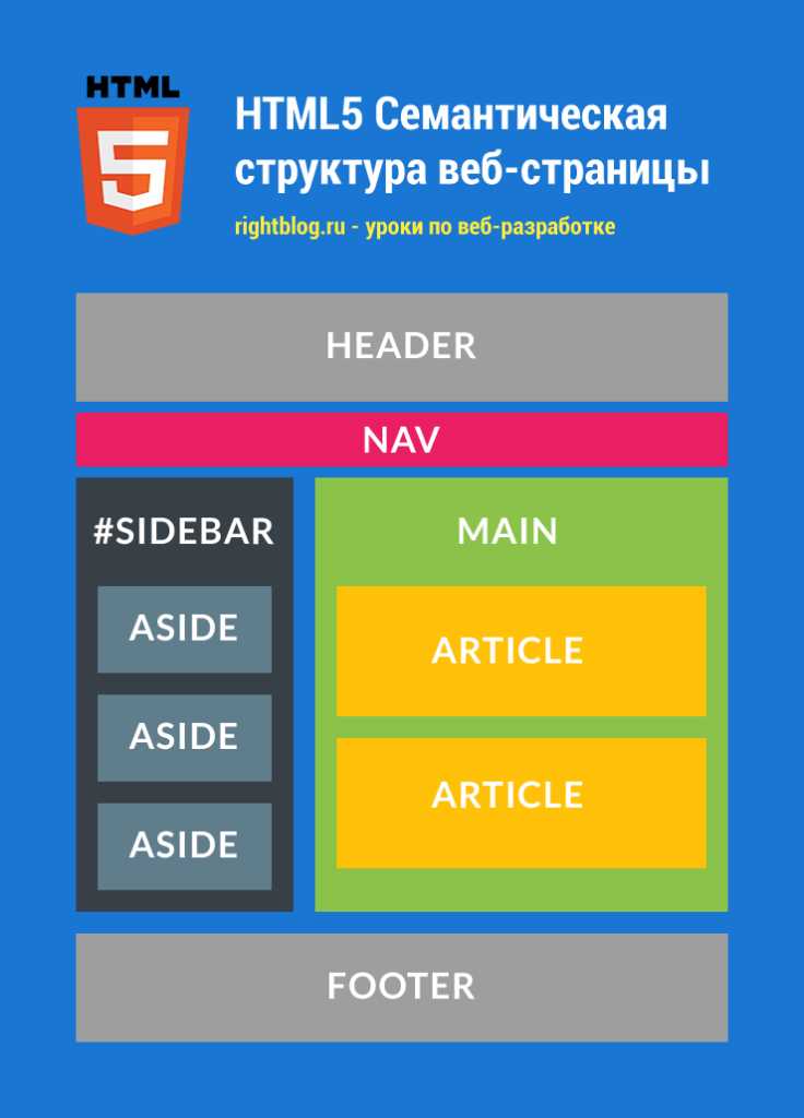 2. Используйте параграфы и списки