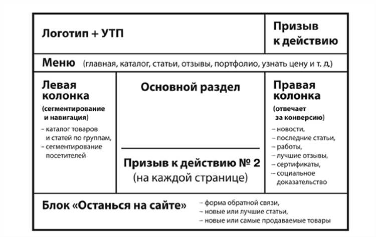 Важность правильной структуры страницы