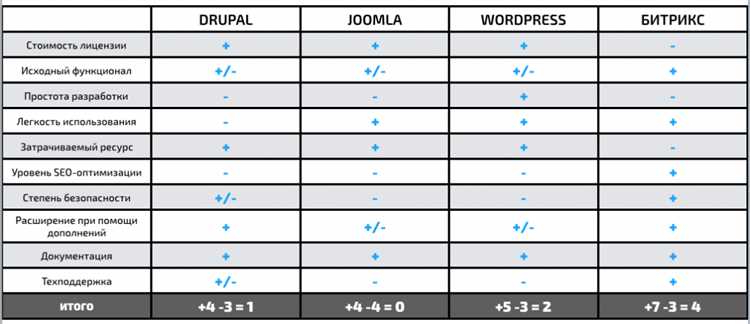 Drupal