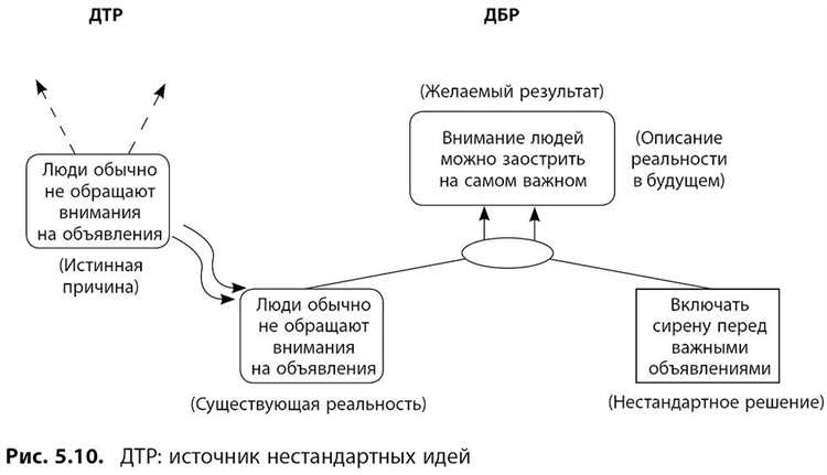 Цистерны и насосы – задача по теории ограничений систем Голдратта