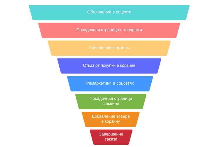 Улучшаем показатели сайта и конверсии с помощью Google Marketing Platform