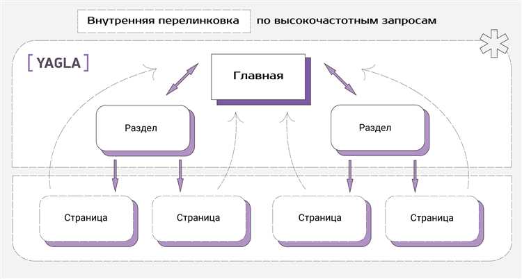 Как настроить внутреннюю перелинковку?