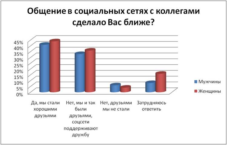 Этапы проведения опроса в социальных сетях