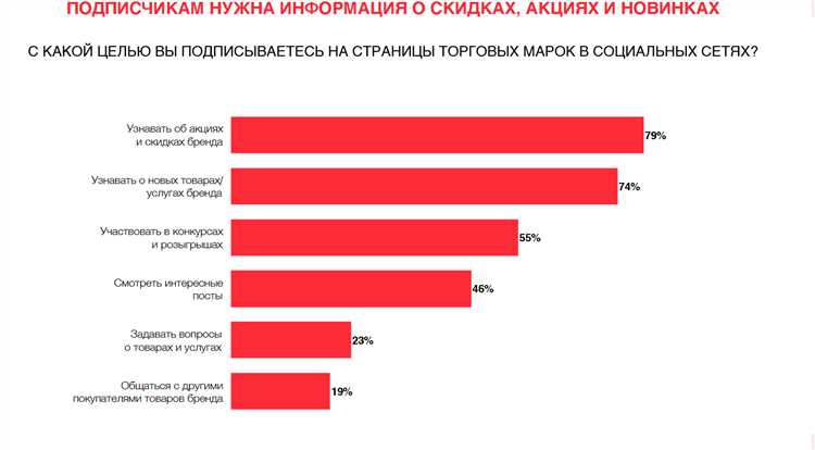 Преимущества опросов в социальных сетях для бизнеса